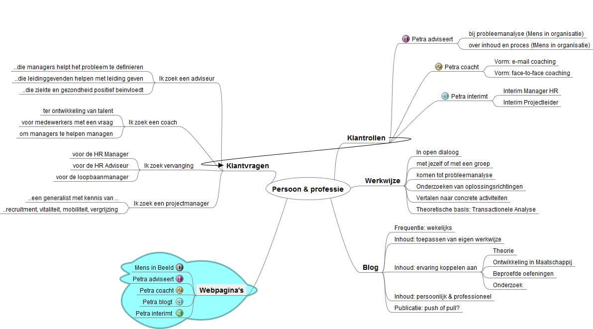 Website-mindmap